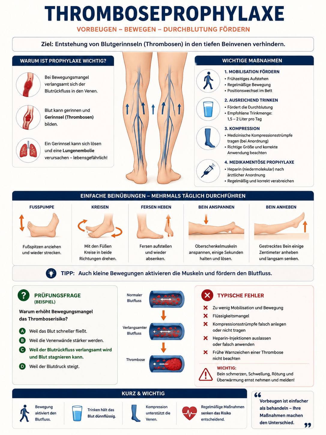 Thromboseprophylaxe mit Mobilisation, Beinübungen und Kompressionsmaßnahmen