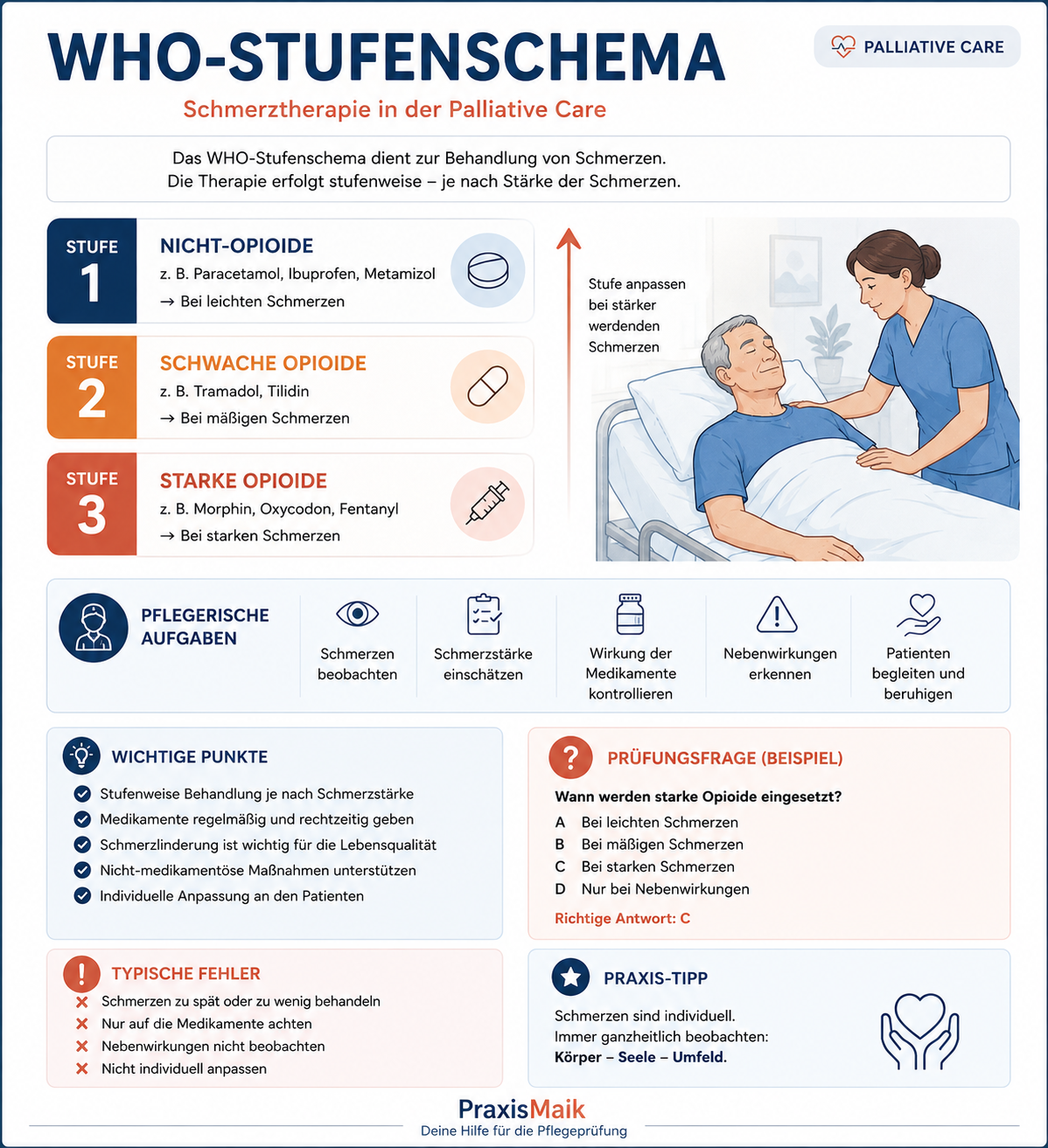 WHO-Stufenschema zur Schmerztherapie in der Palliative Care